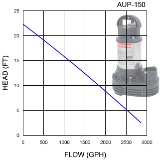 AUP-150