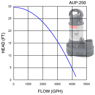 AUP-250