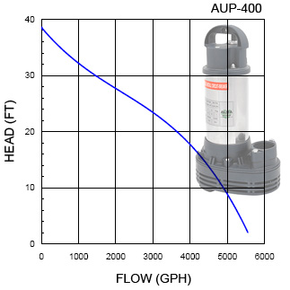 AUP-400
