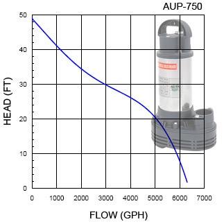 AUP-750